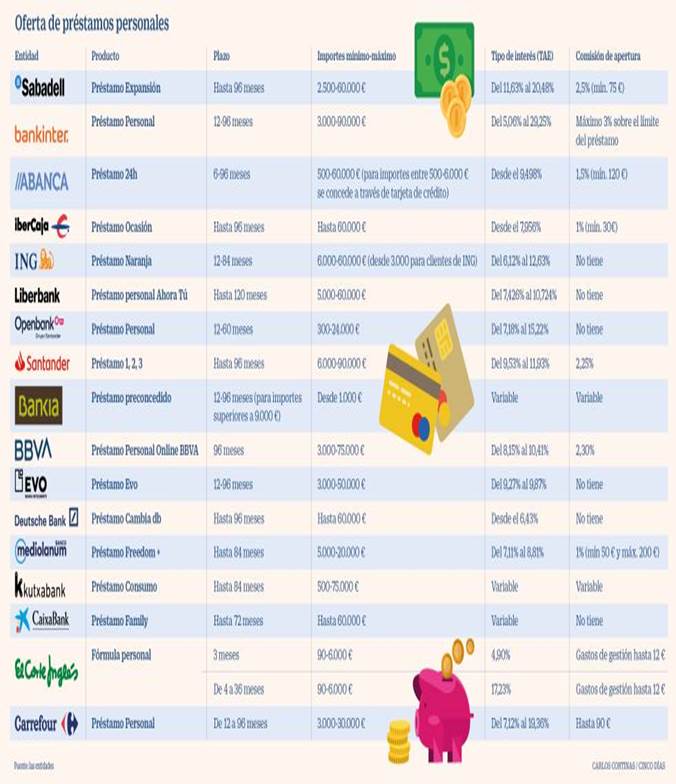 Préstamos personales
